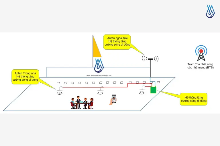 Sử dụng thiết bị khuếch đại sóng di động tích hợp ba dải tần của các nhà mạng lớn.