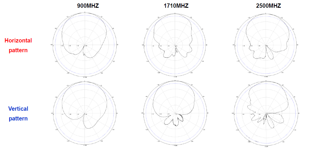 Hình ảnh Ăng-ten bảng định hướng treo tường trong nhà 698-2700MHz