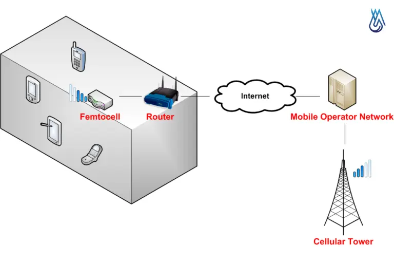 Femtocell là thiết bị nhỏ gọn, hoạt động như một trạm phát sóng di động mini.