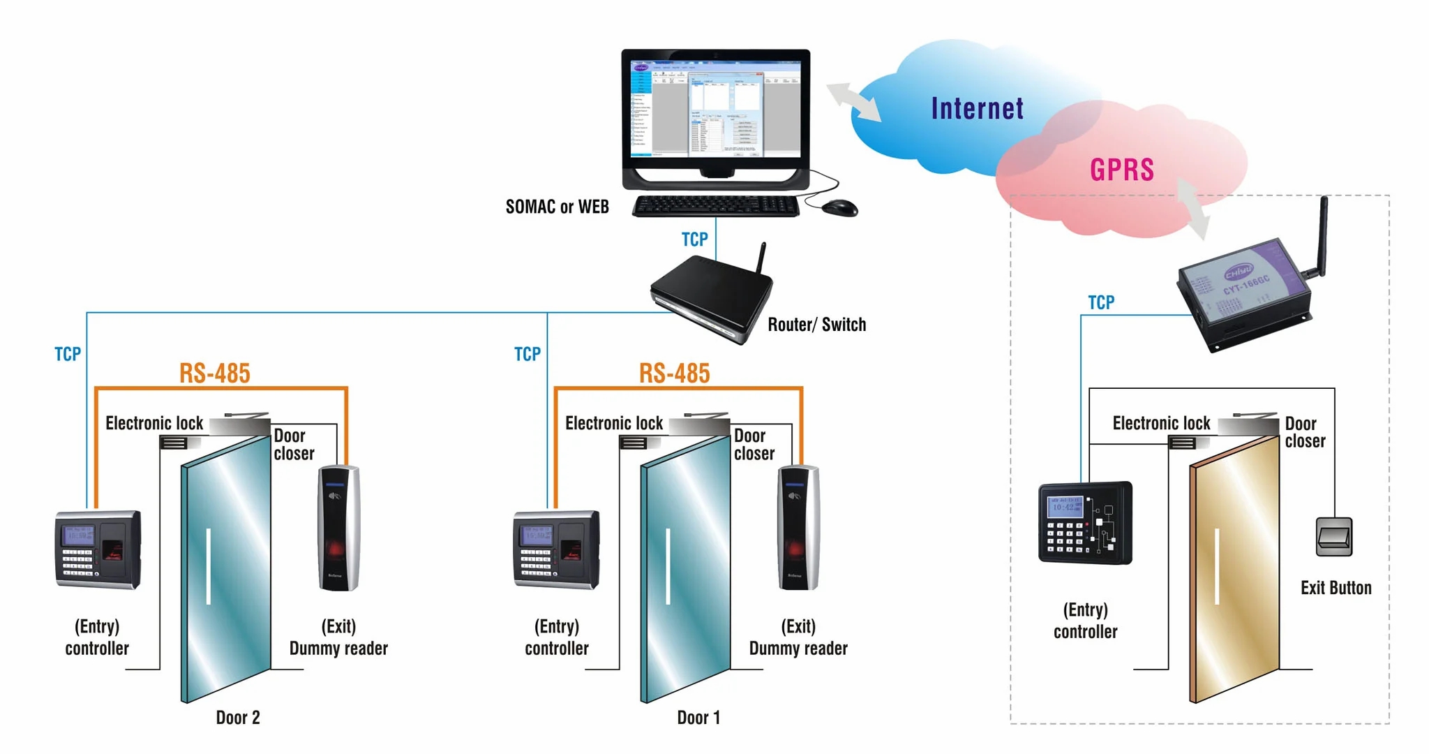 Hình ảnh Hệ thống kiểm soát ra vào (Accsess Control)