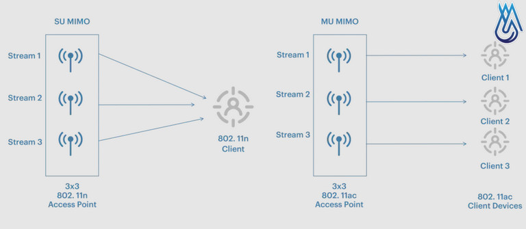 Single-User MIMO (SU-MIMO) và Multi-User MIMO (MU-MIMO)