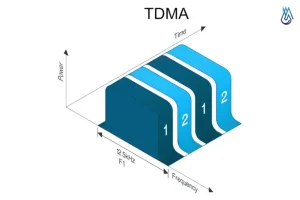 TDMA (Time Division Multiple Access)