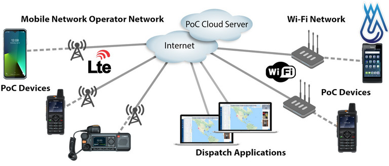 Tất tần tật về bộ đàm POC (Push-to-Talk Over Cellular) - Kết nối bộ đàm qua 4G/5G 2 Bộ đàm POC sử dụng công nghệ di động 3G, 4G, LTE và mới nhất là 5G hoặc Wifi để truyền thông tin liên lạc tức thời (Nguồn: Hytera)