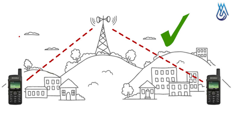 Trạm chuyển tiếp tín hiệu (Repeater) là gì? Khi nào cần sử dụng? 1 Trạm chuyển tiếp bộ đàm được thiết kế để mở rộng phạm vi phủ sóng của bộ đàm 2 chiều (Nguồn: radiotrader)