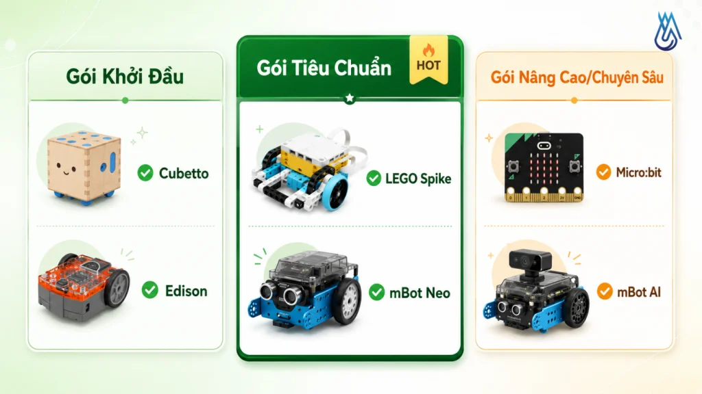 Top 10 Thiết Bị STEM Được Các Trường Tiểu Học Tin Dùng Nhiều Nhất 7 Minh họa các gói combo thiết bị STEM cho trường tiểu học