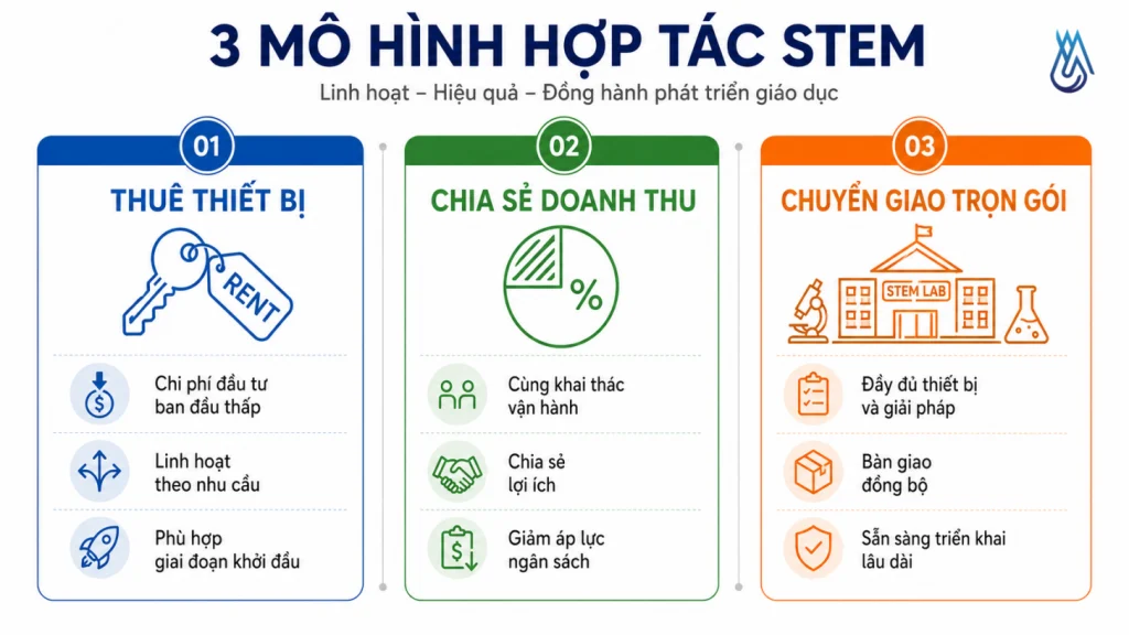 Lợi ích và Cách Triển Khai Mô Hình Liên Kết Đào Tạo STEM Trong Trường Học 3 Các mô hình liên kết đào tạo STEM phổ biến