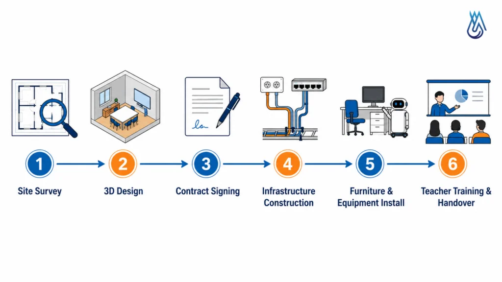 Thi Công Nội Thất Phòng STEM Lab Trọn Gói Từ HHNTECH 2 Quy trình thi công nội thất phòng STEM Lab trọn gói